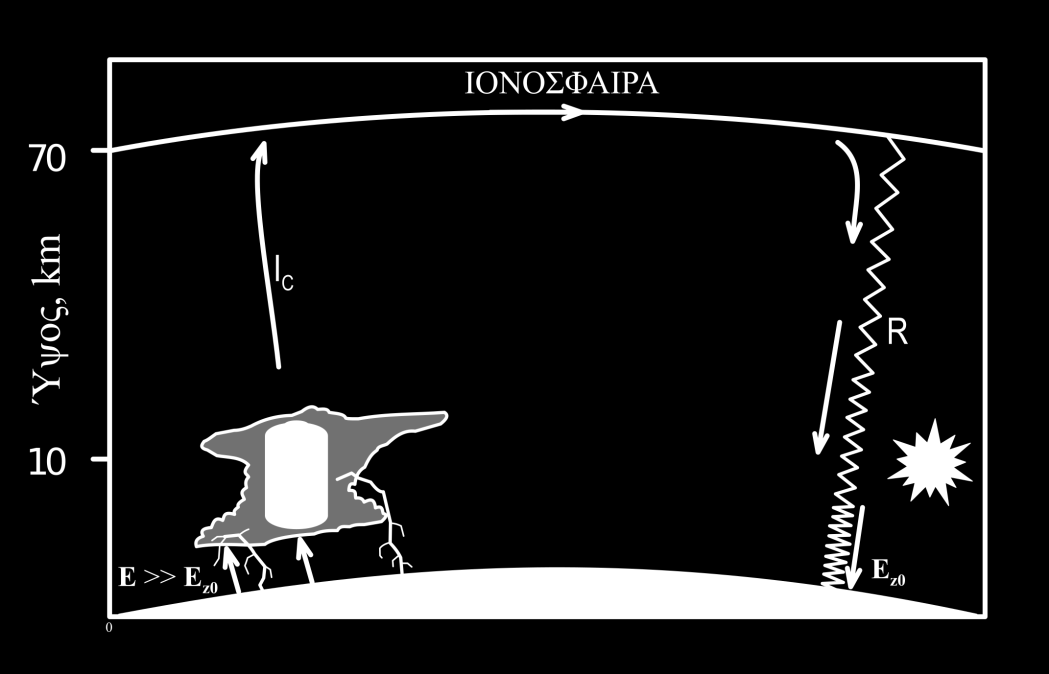 Μετρήσεις στον αέρα κοντά στο έδαφος δείχνουν ότι σε συνθήκες καλοκαιρίας (fair weather) υπάρχει μια κατακόρυφη βαθμίδα δυναμικού (dv/dz) της τάξης κατά μέσο όρο των 10 V/m που ορίζει ένα