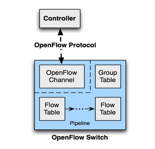 Εικόνα 2: Ο μεταγωγέας OpenFlow Χρησιμοποιώντας το πρωτόκολλο OpenFlow, ο ελεγκτής μπορεί να προσθέσει, να ανανεώσει ή να διαγράψει καταχωρήσεις ροής (flow entries) στους πίνακες ροής, διαδραστικά