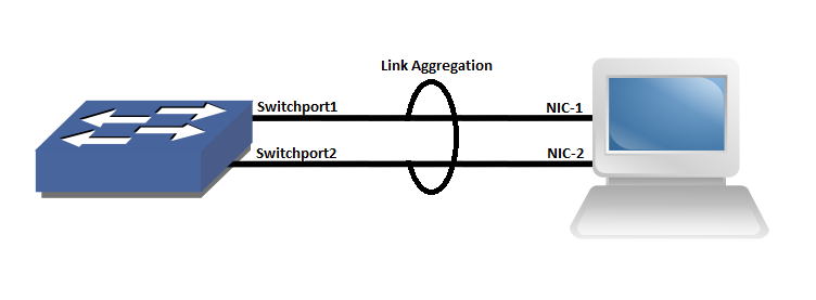 2.4 Link Aggregation Η συσσωμάτωση συνδέσμων (link aggregation) επιτρέπει έναν ή περισσότερους συνδέσμους να ενωθούν μεταξύ τους και να δημιουργήσουν μία ομάδα συνδέσεων τέτοια ώστε μία συσκευή
