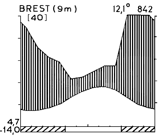 Slika 1.4: Klimatski diagram za Brest. Narisani sta letna poteka povprečne temperature (spodnja)in povprečnih padavin (zgornja krivulja); območje na diagramu med njima je vertikalno šrafirano.