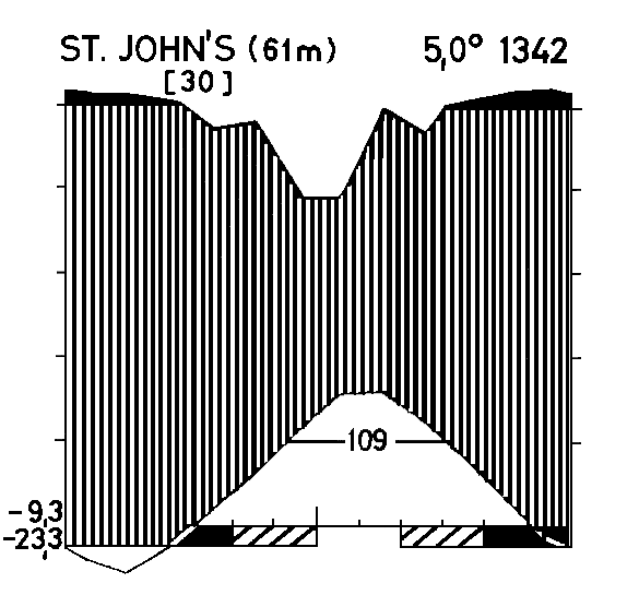 Slika 1.5: Klimatski diagram za St. John s (način prikaza klimatskih podatkov je pojasnjen pri diagramu za Brest slika 1.4 in v besedilu).