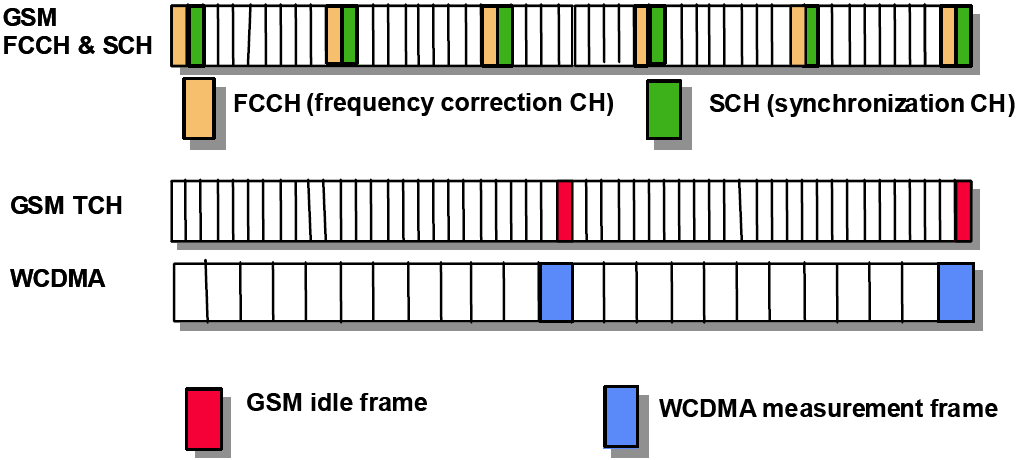 Compressed Mode