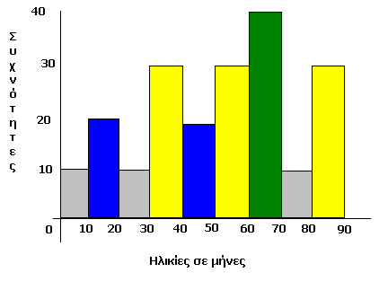 8. Έστω Ω={,,,,ν} ο δ.χ ενός πειράµατος τύχης µε ln(k + ) ln(k ) P(k) = µε k Ω. Να βρεθεί ο ν. ln7 9.