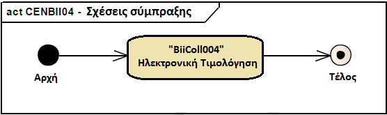 έλαβε το τιμολόγιο. Σε περίπτωση που γίνει απόρριψη ή αμφισβήτηση ενός τιμολογίου αυτό χειρίζεται εκτός του πεδίου του BIS. Σχήμα 5: Σύμπραξη Τιμολόγησης - BiiColl004 48.