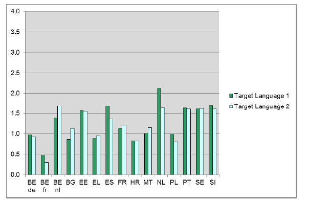 183 ηερλνινγηψλ απφ ηνπο εθπαηδεπηηθνχο, ζηηο πεξηζζφηεξεο ρψξεο πνπ ζπκκεηέρνπλ ζηελ έξεπλα, πξνθχπηεη φηη δε ρξεζηκνπνηνχληαη ζπρλά θαηά ηε δηάξθεηα ησλ καζεκάησλ, ελψ θαη ε Διιάδα ζπγθαηαιέγεηαη