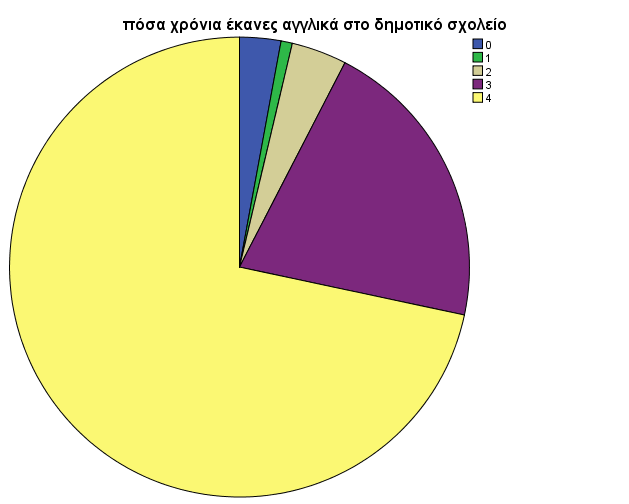 253 20,7% ησλ καζεηψλ (Ν=208) έρεη δηδαρζεί ηε γιψζζα γηα 3 έηε, ην 3,9% (Ν= 39) γηα 2 έηε, ην 0,8% (Ν = 8) γηα 1 έηνο θαη ην 2,9% (Ν = 29) δελ έρεη δηδαρζεί θαζφινπ αγγιηθά ζην δεκνηηθφ (πίλαθαο 7.