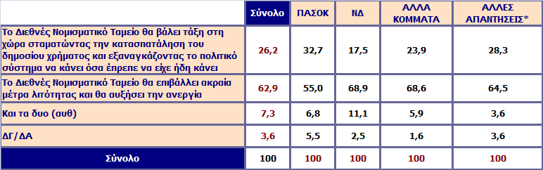 Με την εμπλοκή του Διεθνούς Νομισματικού Ταμείου τι από τα παρακάτω θεωρείτε πιθανότερο να συμβεί;