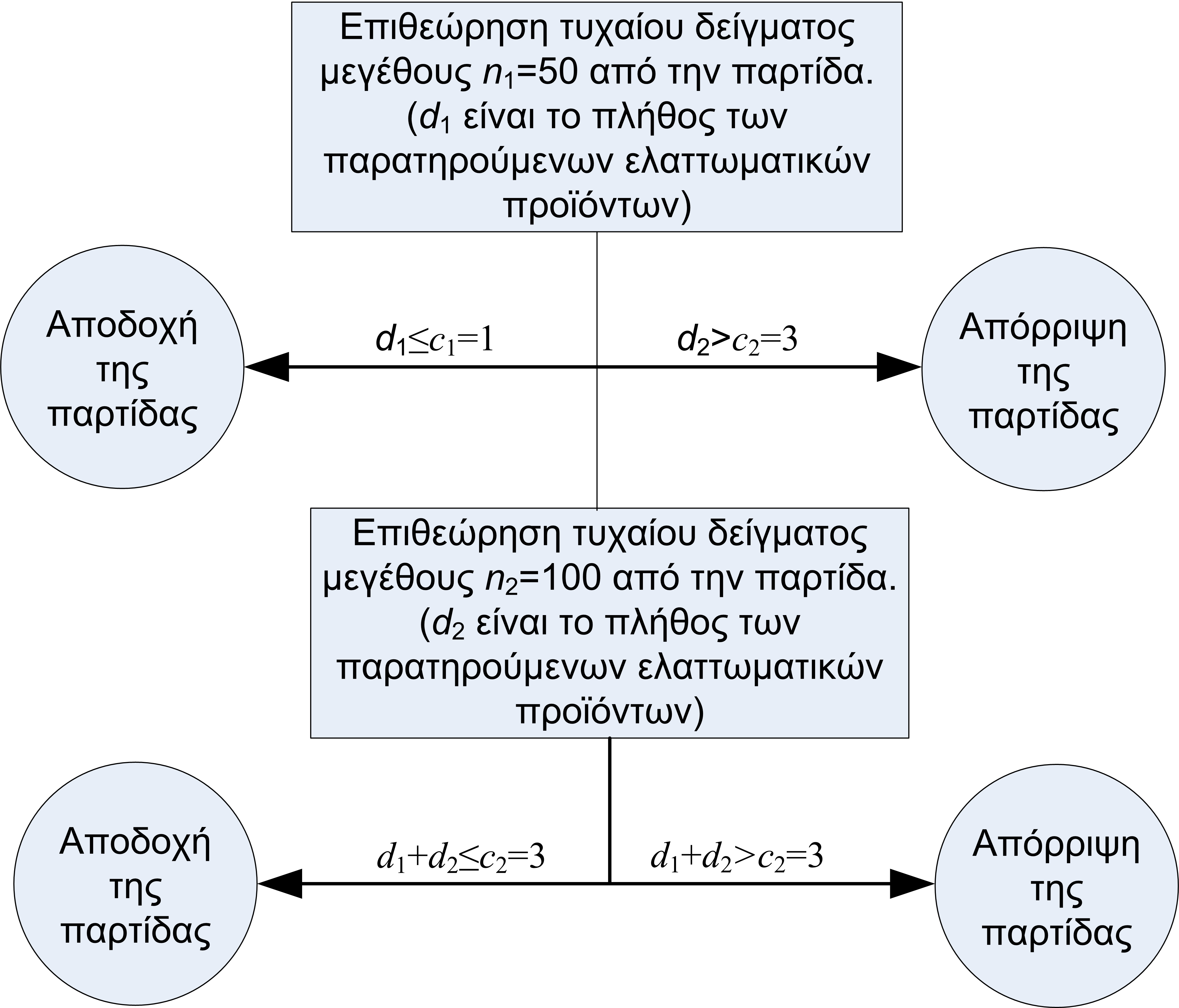 4.3 Τύποι σχεδίων δειγματοληψίας αποδοχής 83 Σχήμα 4.1 Διάγραμμα ροής για το διπλό σχέδιο δειγματοληψίας αποδοχής με παραμέτρους n1 = 50, c1 = 1, n2 = 100, c2 = 3.