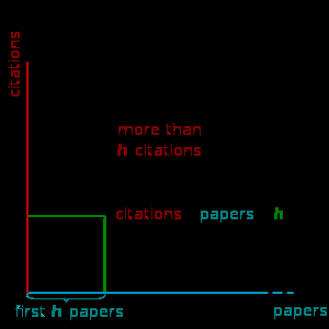 2.11. h-index 33 h-index ενός ερευνητή υπολογίζεται µε ϐάση την κατανοµή των αναφορών που λαµβάνουν οι δηµοσιεύεις ενός ερευνητή.