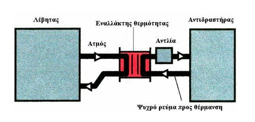 Ανάκτηση θερμότητας από θερμά ρεύματα (Heat Recovery) Κάθε βιομηχανική δραστηριότητα χαρακτηρίζεται από ένα μεγάλο αριθμών θερμών ρευμάτων τα οποία πρέπει να ψυχθούν ή