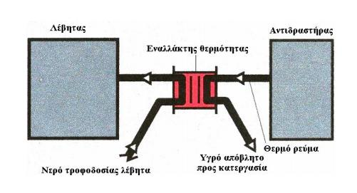 Ο αποτελεσματικότερος τρόπος ανάκτησης της θερμότητας, είναι μέσω ενός εναλλάκτη θερμότητας ο οποίος όπως φαίνεται στο παρακάτω σχήμα χρησιμοποιείται συνήθως για την
