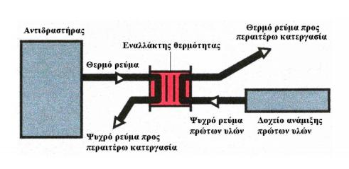 Αναγέννηση θερμότητας (Regenerative Heat Exchange) H φιλοσοφία της αναγέννησης θερμότητας είναι η ανάκτηση της ενέργειας ενός θερμού ρεύματος μίας παραγωγικής διαδικασίας που απαιτεί ψύξη για την