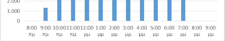 Τεχνικά χαρακτηριστικά φωτοβολταϊκού (σκιάσεις κ.λπ.) Αποφυγή πλεονάσματος ενέργειας φωτοβολταϊκού σε ετήσια βάση.