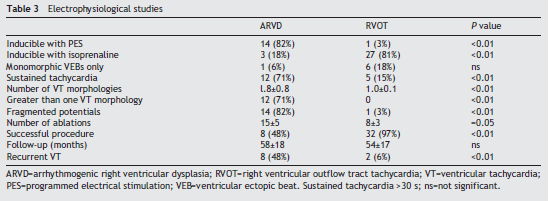 that ARVD and RVOT