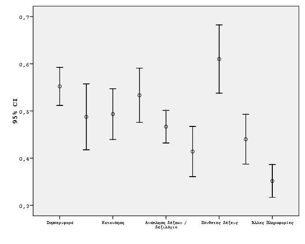 Διάγραμμα 8: Διάγραμμα 95% Διαστημάτων Εμπιστοσύνης για τις Μέσες Βαθμολογίες των παραγόντων Δ3.