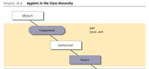 Ορισµός ενός applet Μια κλάση applet συνήθως ορίζεται ως µια παραγόµενη κλάση της κλάσης JApplet ΗκλάσηJApplet βρίσκεται στο package javax.