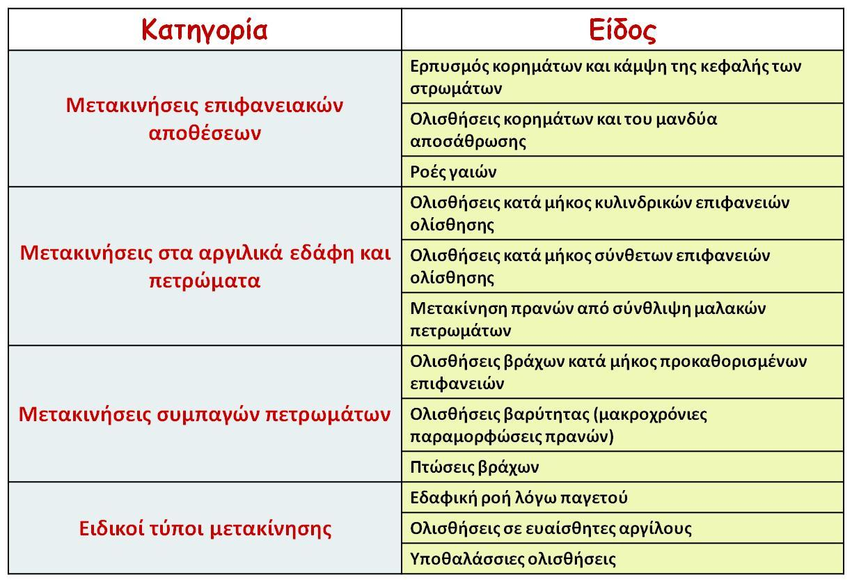 Ταξινόμηση κατά