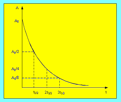 Κεφάλαιο 1 13 1.7 Ενεργότητα-Μονάδες μέτρησης Ενεργότητα μιας ποσότητας υλικού ονομάζεται ο συνολικός αριθμός διασπάσεων κάθε είδους που συμβαίνουν στην ποσότητα αυτή ανά μονάδα χρόνου.
