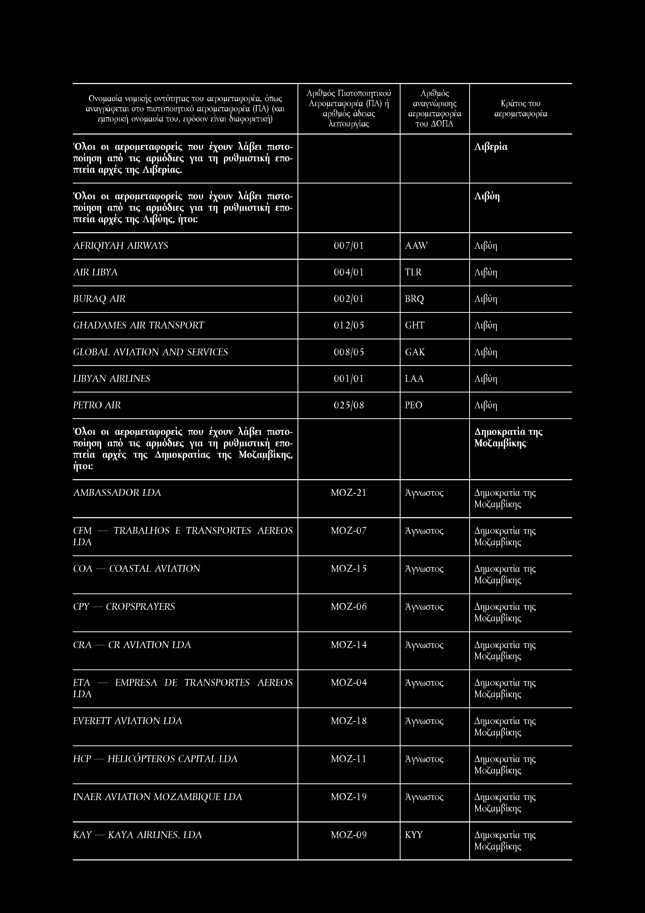 TRANSPORT 012/05 GHT Λιβύη GLOBAL AVIATION AND SERVICES 008/05 GAK Λιβύη LIBYAN AIRLINES 001/01 LAA Λιβύη PETRO AIR 025/08 ΡΕΟ Λιβύη Ό λοι οι αερομεταφορείς που έχουν λάβει πιστοποίηση αρχές της ς