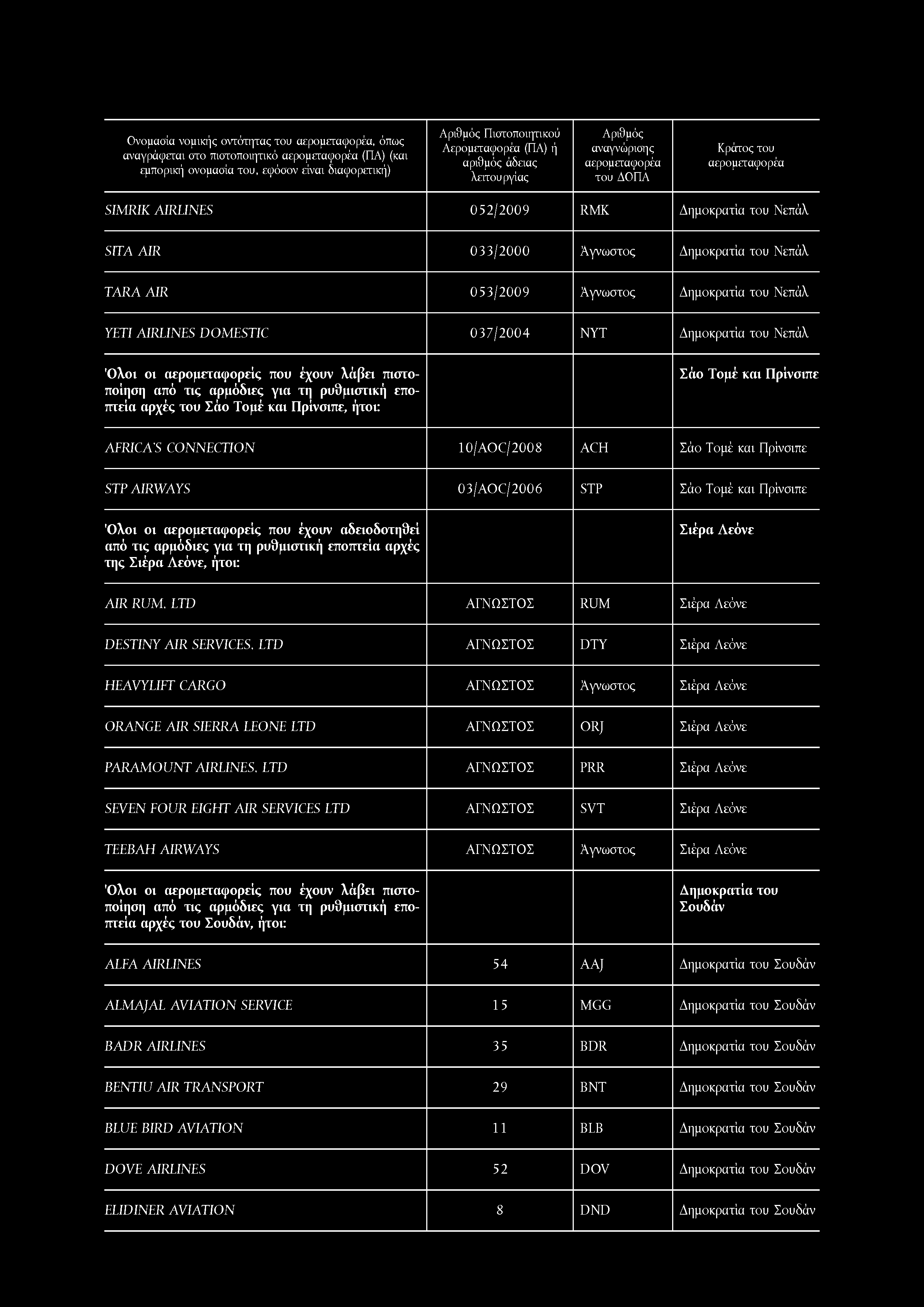 Ονομασία νομικής οντότητας του, όπως αναγράφεται στο πιστοποιητικό (ΠΑ) (και Πιστοποιητικού SIMRIK AIRLINES 052/2009 RMK του Νεπάλ 5ΙΤΛ AIR 033/2000 του Νεπάλ TARA AIR 053/2009 του Νεπάλ YETI