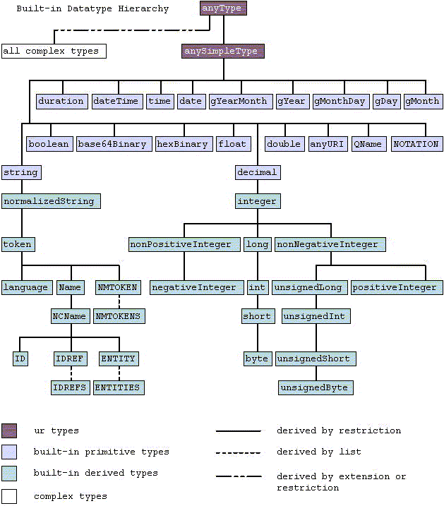 8 χρησιμοποιηθούν σε πολύπλοκους τύπους (complex types) για να υποστηρίξουν πιο πολύπλοκες δομές. Η ιεραρχία αυτή παρουσιάζεται αναλυτικά στο Σχήμα 2.