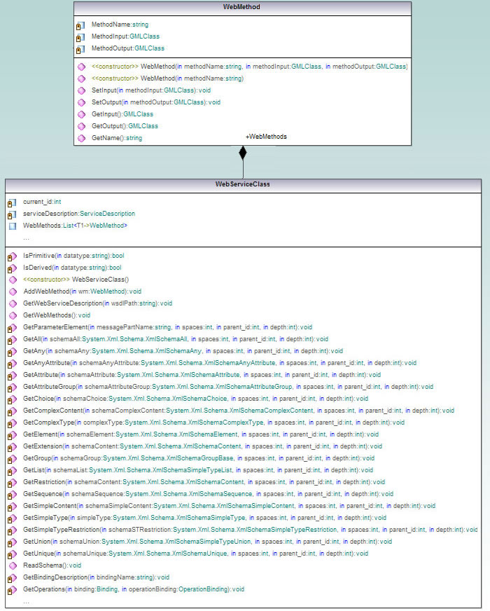 41 Σχήμα 4.8 Διάγραμμα των κλάσεων WebServiceClass και WebMethod Για την υλοποίηση του αναλυτή, έχουν δημιουργηθεί δύο κλάσεις: η WebServiceClass και η WebMethod.