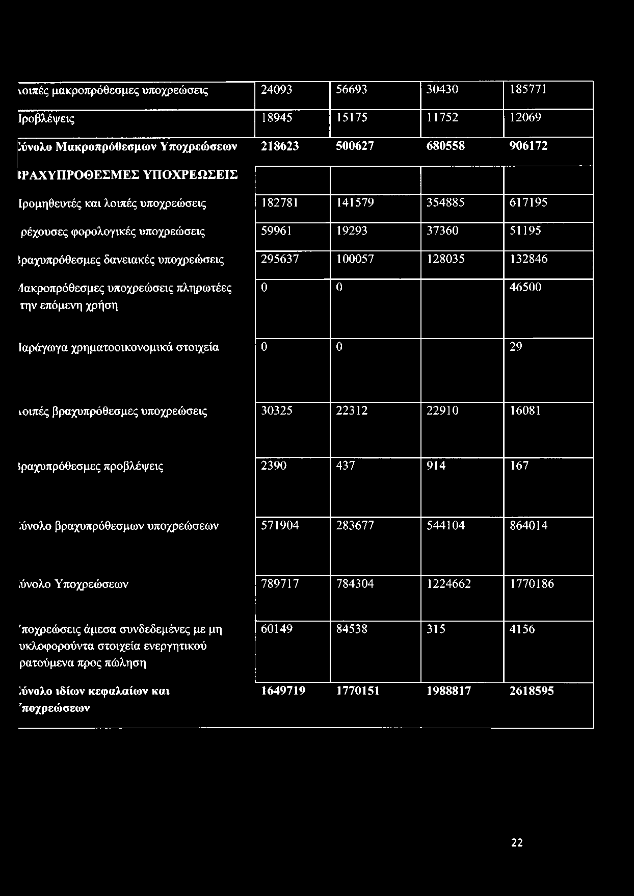 167 ύνολο βραχυπρόθεσμων υποχρεώσεων 571904 283677 544104 864014 ύνολο Υποχρεώσεων 789717 784304 1224662 1770186 "ποχρεώσεις άμεσα συνδεδεμένες