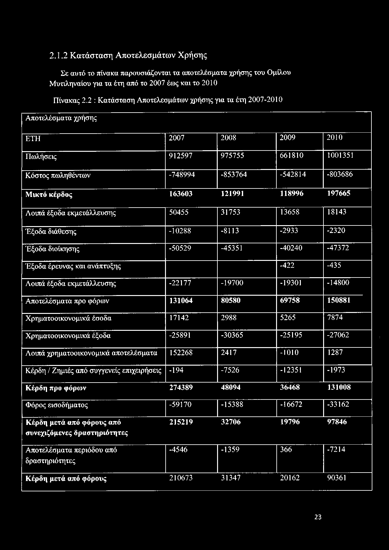 -25195-27062 Λοιπά χρηματοοικονομικά αποτελέσματα 152268 2417-1010 1287 Κέρδη / Ζημιές από συγγενείς επιχειρήσεις -194-7526 -12351-1973 Κέρδη προ φόρων 274389 48094 36468 131008 Φόρος