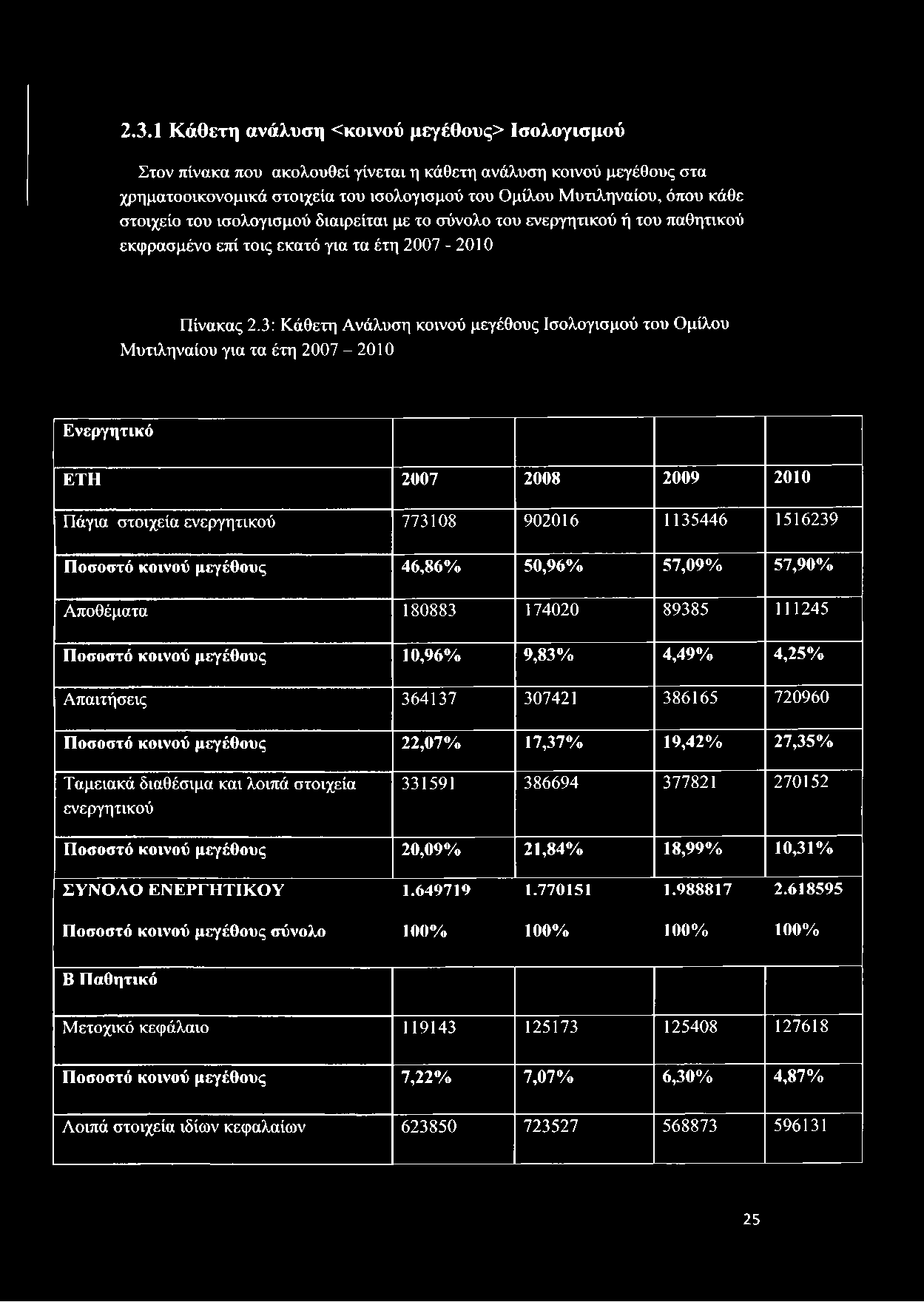 μεγέθους 22,07% 17,37% 19,42% 27,35% Ταμειακά διαθέσιμα και λοιπά στοιχεία ενεργητικού 331591 386694 377821 270152 Ποσοστό κοινού μεγέθους 20,09% 21,84% 18,99% 10,31% ΣΥΝΟΛΟ ΕΝΕΡΓΗΤΙΚΟΥ 1.