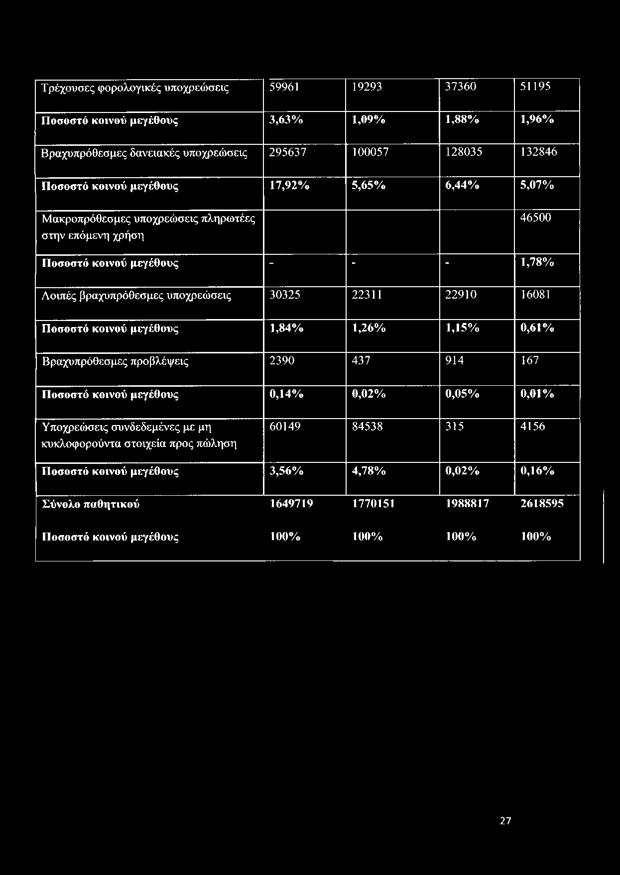 μεγέθους 0,14% 0,02% 0,05% 0,01% Υποχρεώσεις συνδεδεμένες με μη κυκλοφορούντο στοιχεία προς πώληση 60149 84538 315 4156