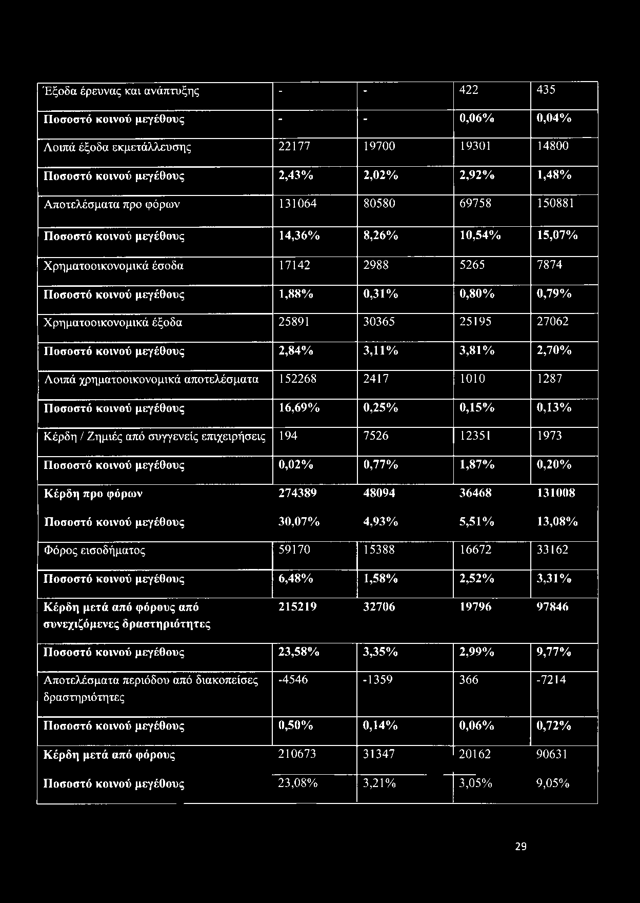 εισοδήματος 59170 15388 16672 33162 Ποσοστό κοινού μεγέθους 6,48% 1,58% 2,52% 3,31% Κέρδη μετά από φόρους από συνεχιζόμενες δραστηριότητες 215219 32706 19796 97846 Ποσοστό κοινού μεγέθους 23,58%