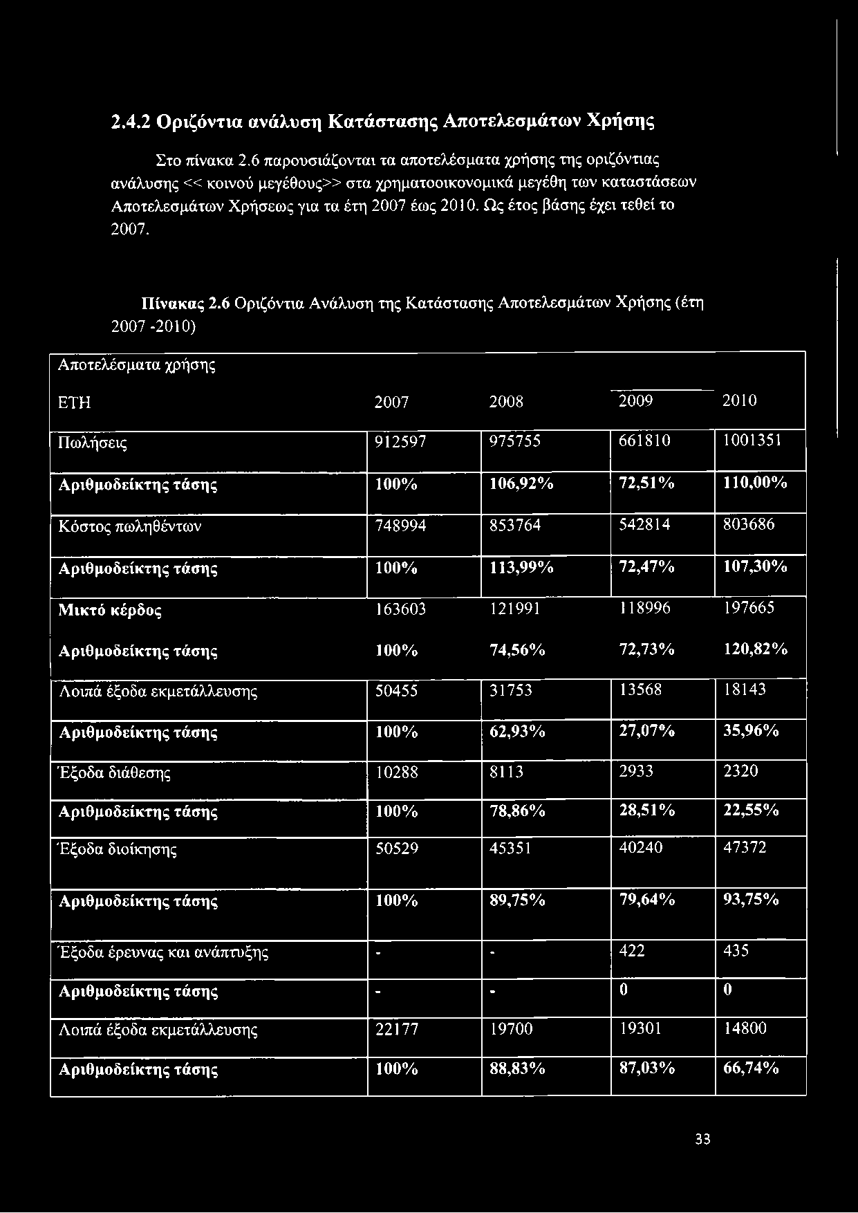 106,92% 72,51% 110,00% Κόστος πωληθέντων 748994 853764 542814 803686 Αριθμοδείκτης τάσης 100% 113,99% 72,47% 107,30% Μικτό κέρδος 163603 121991 118996 197665 Αριθμοδείκτης τάσης 100%