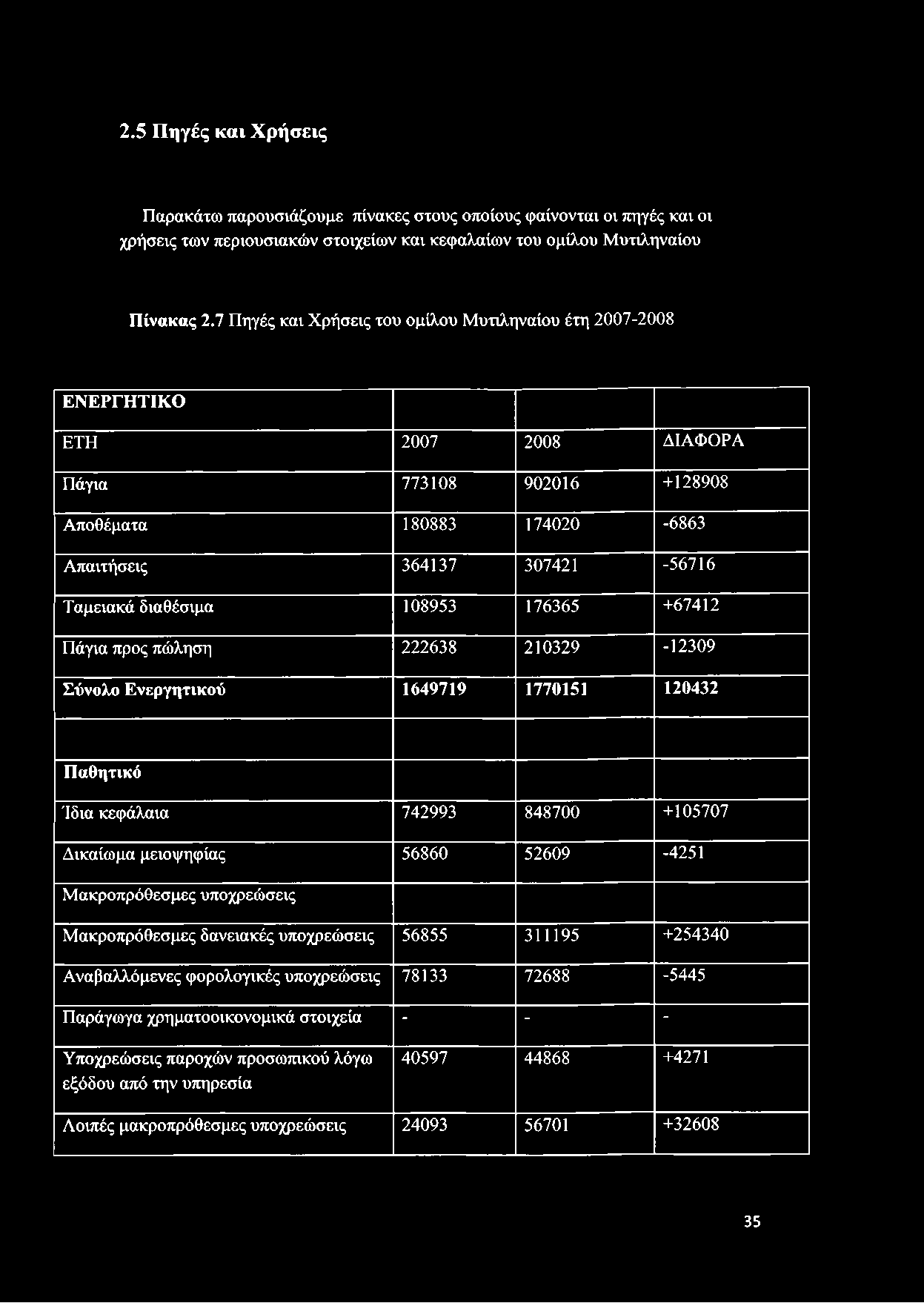 108953 176365 +67412 Πάγια προς πώληση 222638 210329-12309 Σύνολο Ενεργητικού 1649719 1770151 120432 Παθητικό Ίδια κεφάλαια 742993 848700 +105707 Δικαίωμα μειοψηφίας 56860 52609-4251 Μακροπρόθεσμες