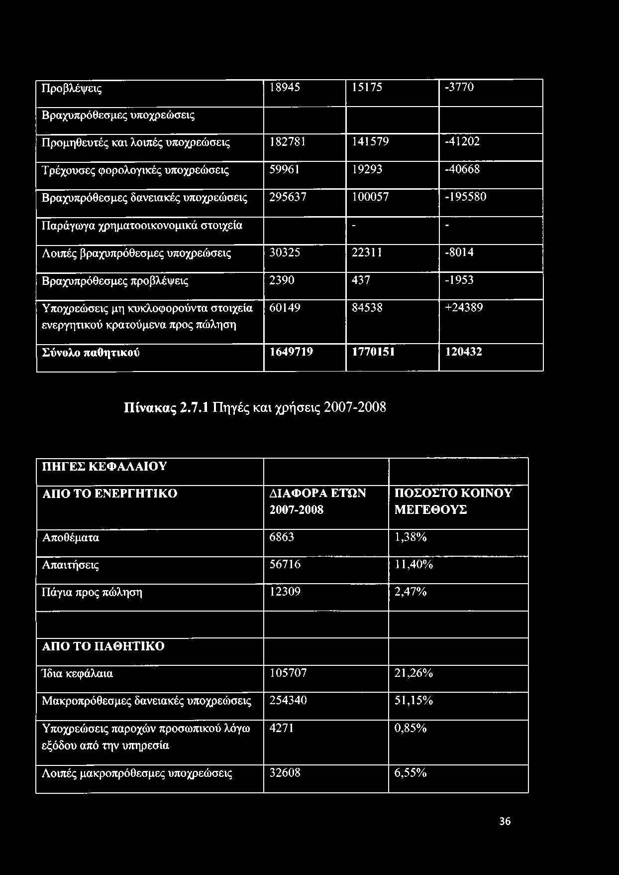 ενεργητικού κρατούμενα προς πώληση 60149 84538 +24389 Σύνολο παθητικού 164971