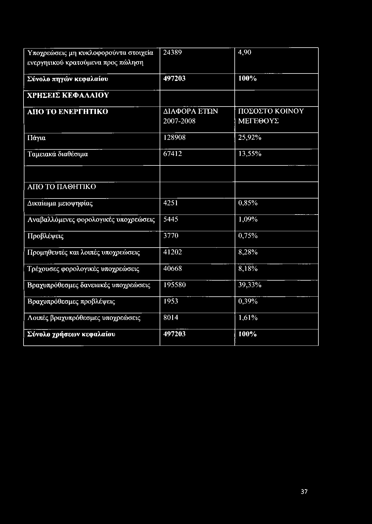 φορολογικές υποχρεώσεις 5445 1,09% Προβλέψεις 3770 0,75% Προμηθευτές και λοιπές υποχρεώσεις 41202 8,28% Τρέχουσες φορολογικές υποχρεώσεις 40668 8,18%