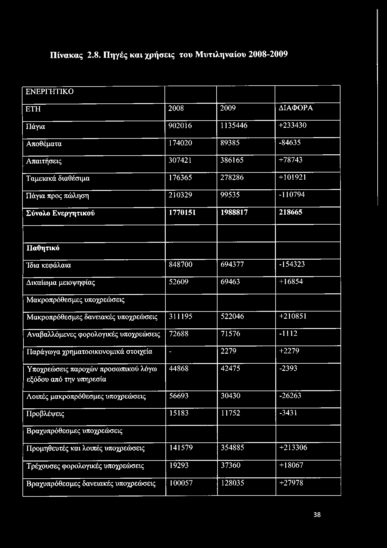 +101921 Πάγια προς πώληση 210329 99535-110794 Σύνολο Ενεργητικού 1770151 1988817 218665 Παθητικό Ίδια κεφάλαια 848700 694377-154323 Δικαίωμα μειοψηφίας 52609 69463 +16854 Μακροπρόθεσμες υποχρεώσεις