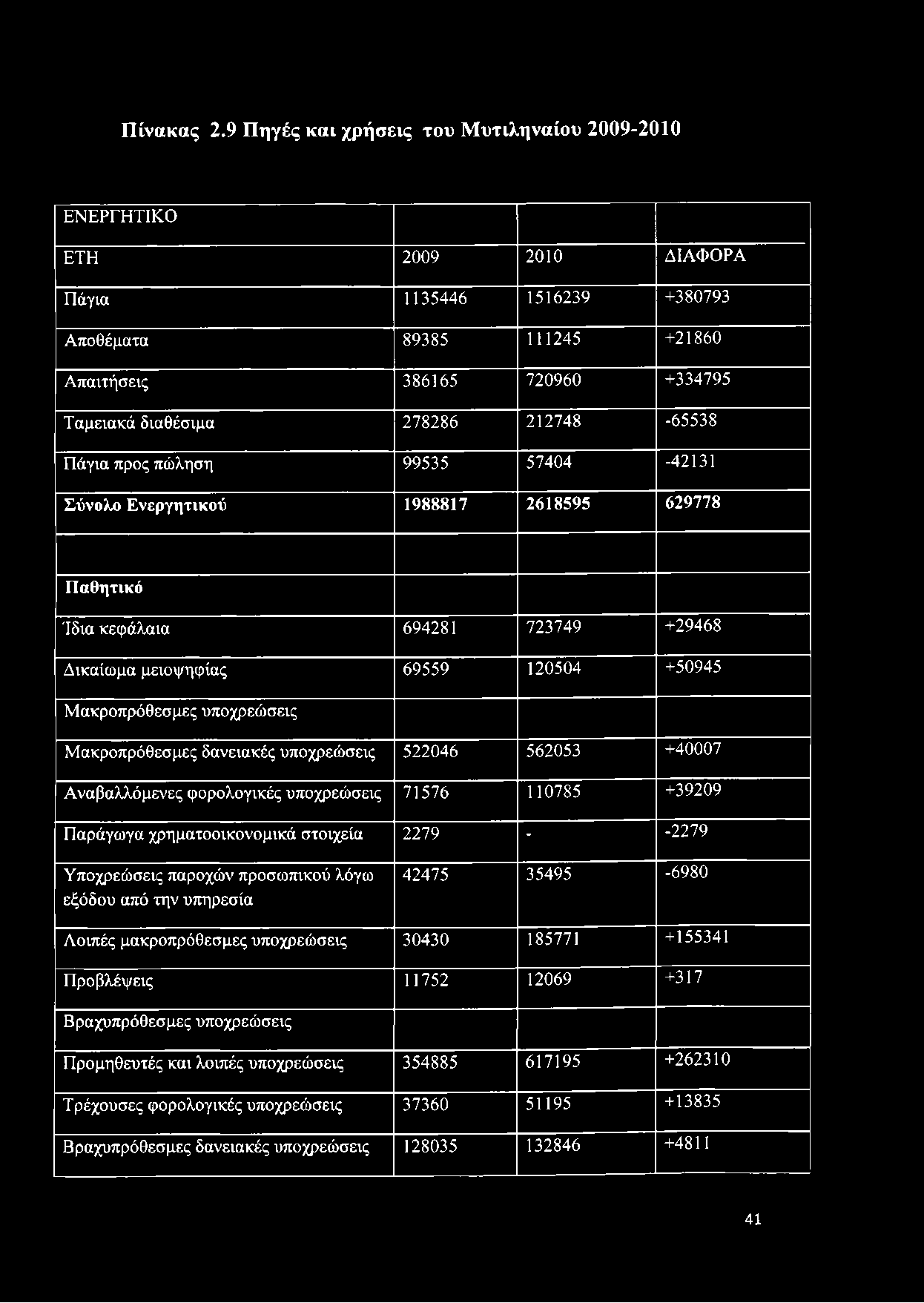 212748-65538 Πάγια προς πώληση 99535 57404-42131 Σύνολο Ενεργητικού 1988817 2618595 629778 Παθητικό Ίδια κεφάλαια 694281 723749 +29468 Δικαίωμα μειοψηφίας 69559 120504 +50945 Μακροπρόθεσμες