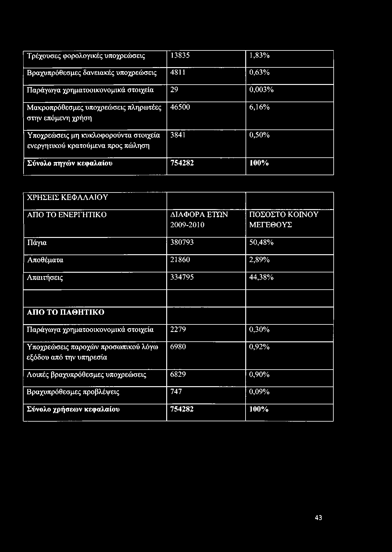 ΔΙΑΦΟΡΑ ΕΤΩΝ 2009-2010 ΠΟΣΟΣΤΟ ΚΟΙΝΟΥ ΜΕΓΕΘΟΥΣ Πάγια 380793 50,48% Αποθέματα 21860 2,89% Απαιτήσεις 334795 44,38% ΑΠΟ ΤΟ ΠΑΘΗΤΙΚΟ Παράγωγα χρηματοοικονομικά στοιχεία 2279 0,30%