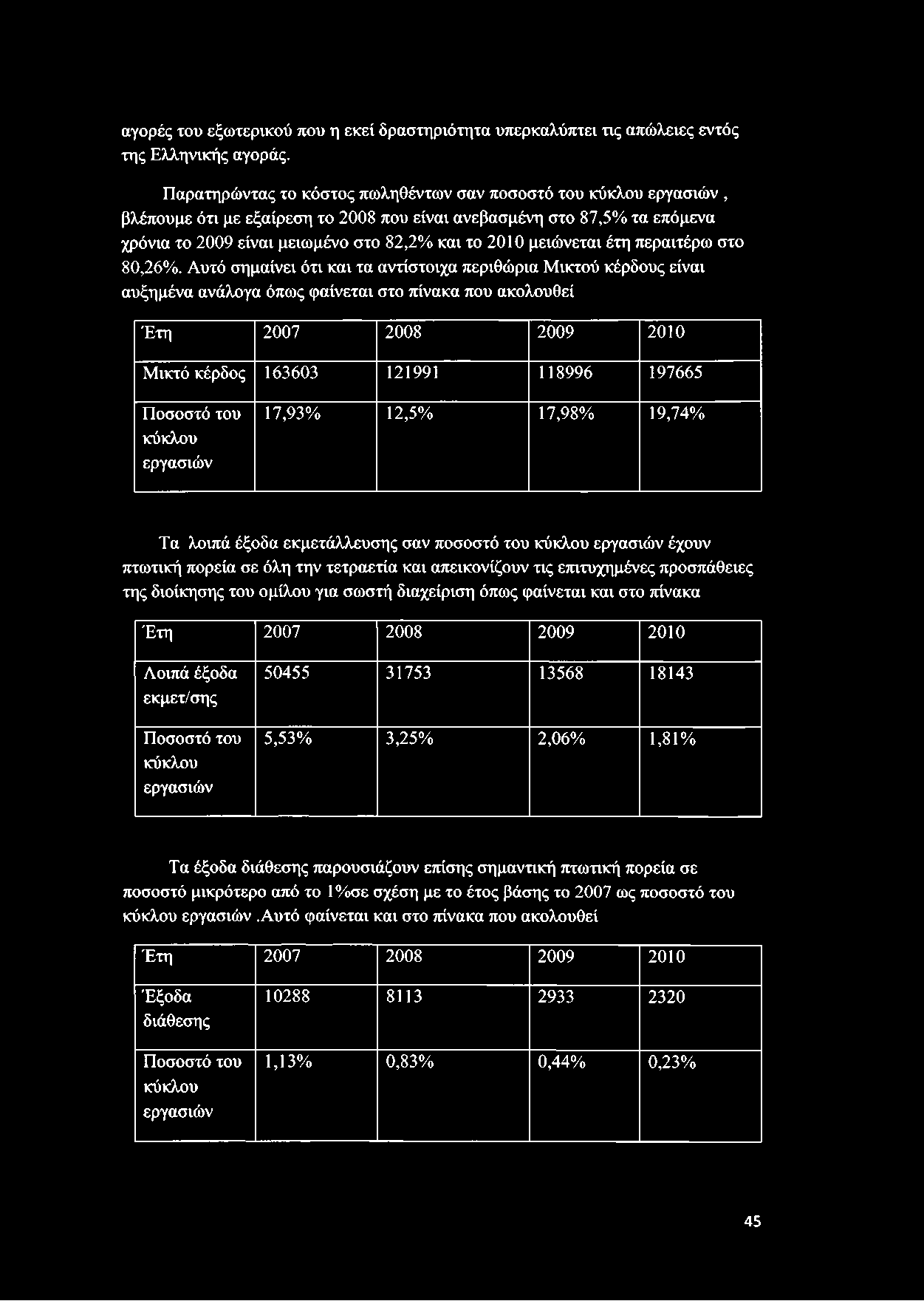 μειώνεται έτη περαιτέρω στο 80,26%.