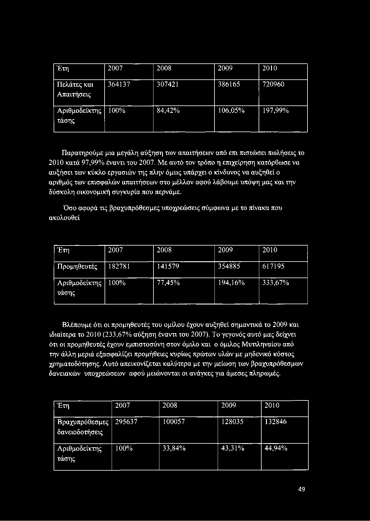 Με αυτό τον τρόπο η επιχείρηση κατόρθωσε να αυξήσει των κύκλο εργασιών της πλην όμως υπάρχει ο κίνδυνος να αυξηθεί ο αριθμός των επισφαλών απαιτήσεων στο μέλλον αφού λάβουμε υπόψη μας και την δύσκολη