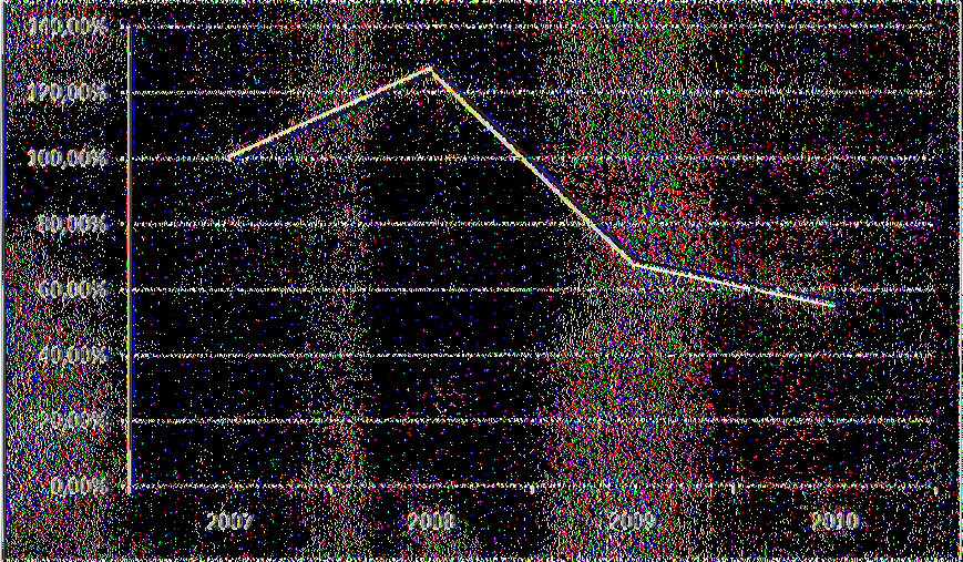 Συγκεκριμένα από το 2,50 φορές το 2007 αυξάνεται στο 3,17 το 2008 και τα επόμενα δύο έτη μειώνεται στο 1,71 και 1,39 φορές αντίστοιχα.