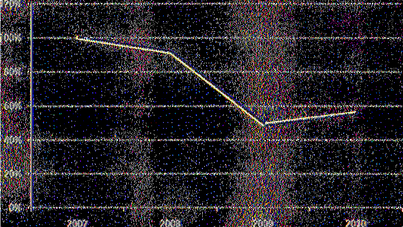 Ε 1,18 100% 1,08 91,52 /ο 0,58 49,15% 0,66 55,93% Στη συνέχεια, σύμφωνα με τα στοιχεία του πίνακα κατασκευάζουμε το διάγραμμα διαχρονικής τάσης του δείκτη για την εξεταζόμενη περίοδο Διάγραμμα 4.