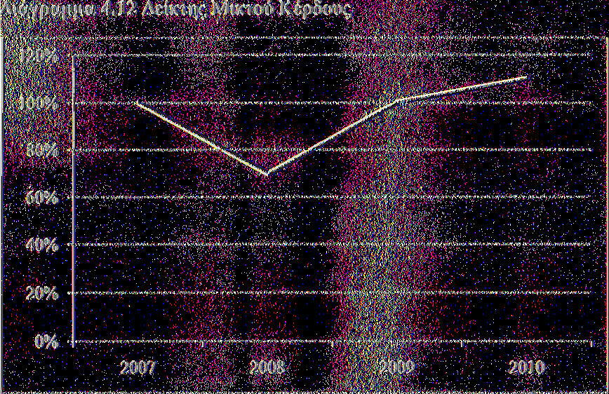 12 : Τάση Δείκτη Μικτού Περιθωρίου Κέρδους 2007 2008 2009 2010 Μυτιληναίος Α.