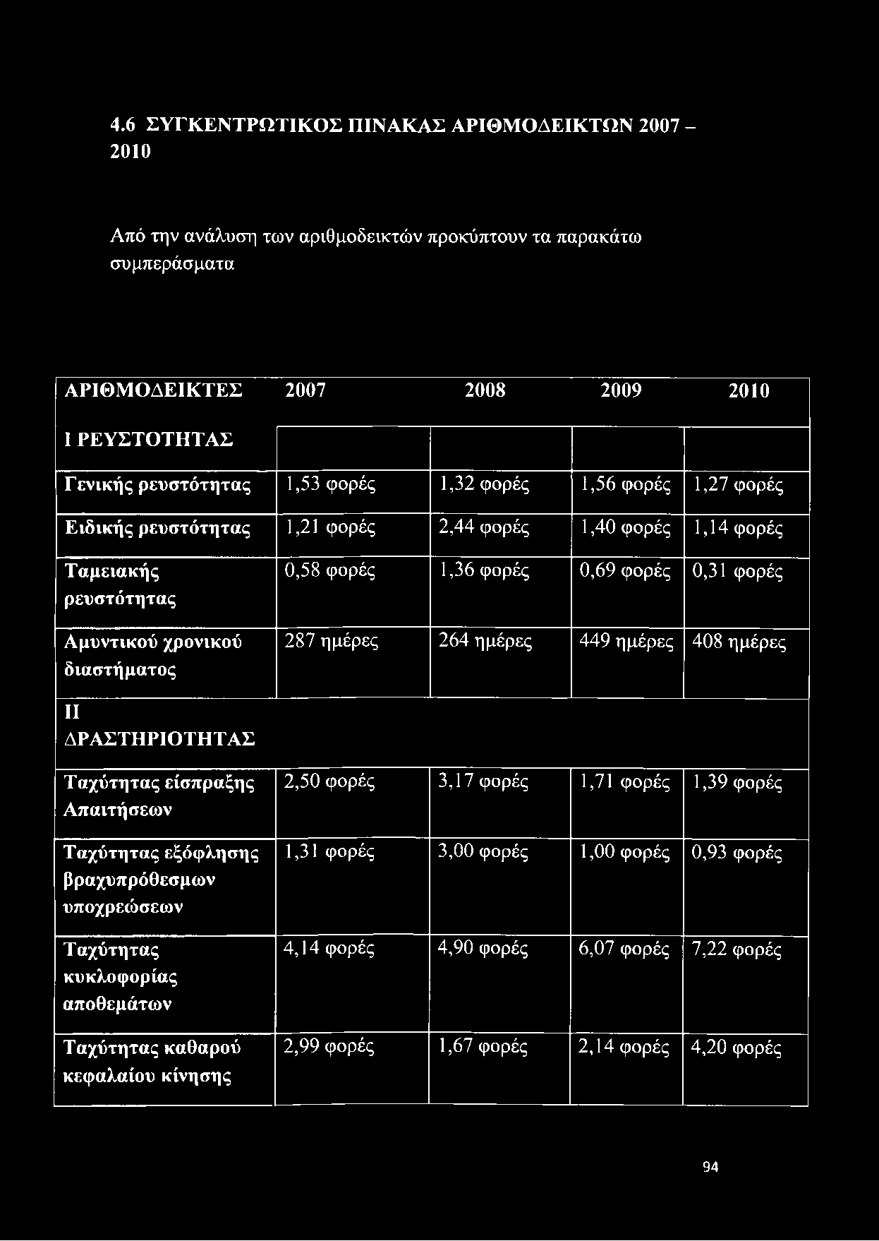 εξόφλησης βραχυπρόθεσμων υποχρεώσεων Ταχύτητας κυκλοφορίας αποθεμάτων Ταχύτητας καθαρού κεφαλαίου κίνησης 2,50 φορές 3,17 φορές