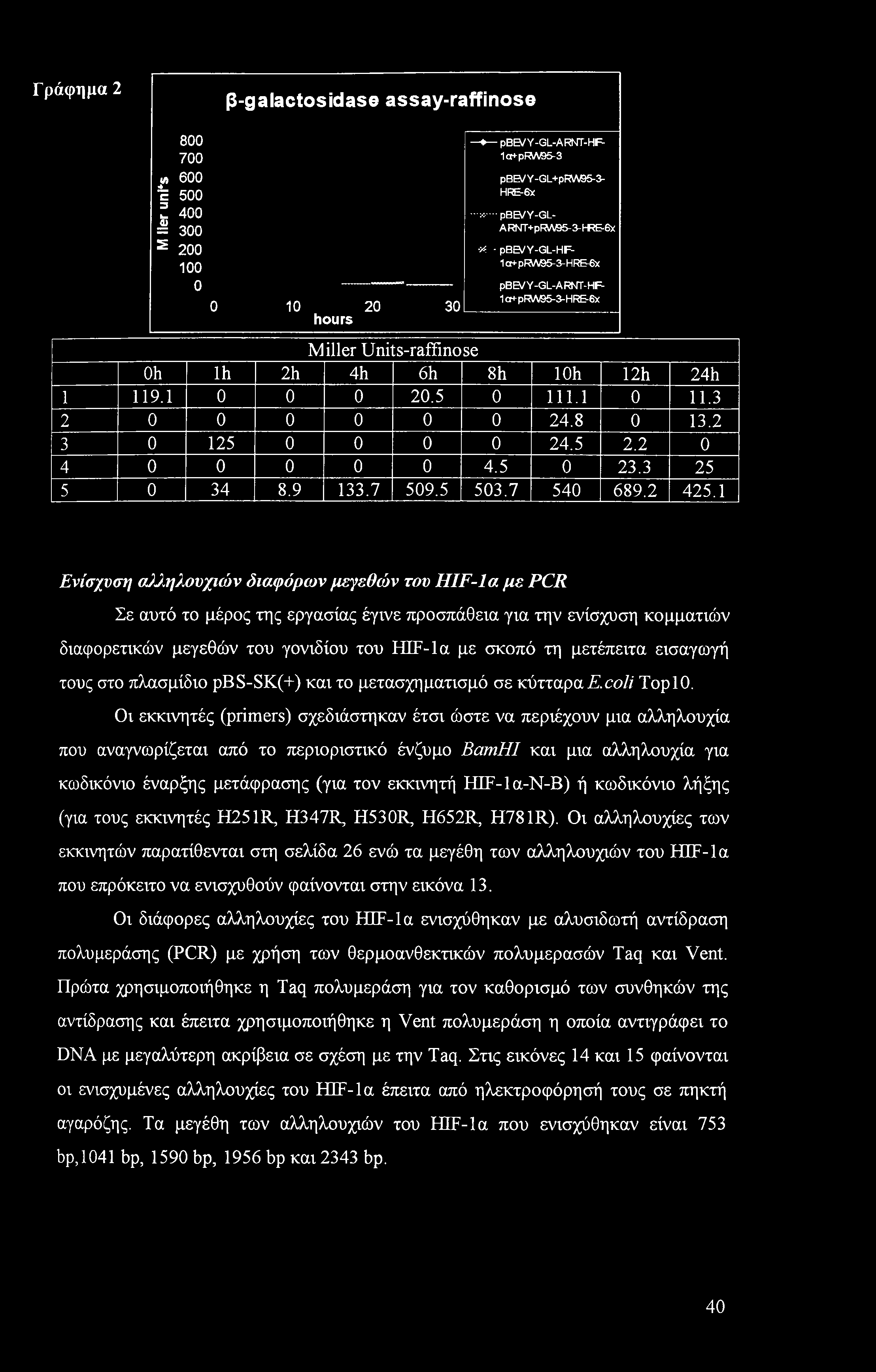 Γράφημα 2 β-galactosidaso assay-raffinose 800 700 jn 600 Έ 500 Z 400 <U = 300 2 200 100 0 0 10 20 30 hours * pbb/y-gl-arnt-hf- 1ct*-pRV\ 5-3 pbb/y-gl+prw95-3- HRE-6X *">>" pbb/y-gl- A RNT+pRA