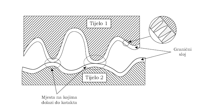 1.1 Priroda nastanka sile trenja Slika 1.