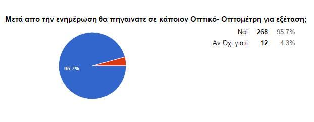 Ερώτηση 7 Μετά την ενημέρωση θα πηγαίνατε σε κάποιο Οπτικό -Οπτομέτρη για εξέταση ; Στην συγκεκριμένη ερώτηση απάντησαν 268 άτομα ότι μετά την ενημέρωση που τους έγινε θα πήγαιναν να εξετασθούν από