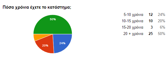 Ερώτηση 4 Πόσα χρόνια έχετε το κατάστημα; Στην συγκεκριμένη ερώτηση 12 επαγγελματίες που έχουν το κατάστημα 5-10 χρόνια (24