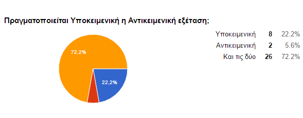 Ερώτηση 6 Πραγματοποιείτε διαθλαστική Υποκειμενική ή Αντικειμενική εξέταση; Στην συγκεκρiμένη ερώτηση απάντησαν ότι κάνουν Υποκειμενική εξέταση 8 άτομα (22.