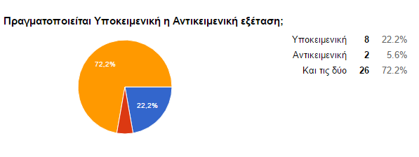 Στην συγκεκριμένη ερώτηση ενδιαφερόμαστε να δούμε ποια διαθλαστικά μέσα διαθέτουν οι επαγγελματίες.